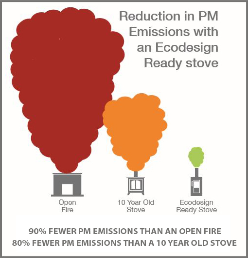 Reductions in emissions with Ecodesign ready stove