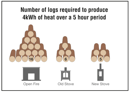 Burning Logs on Stoves