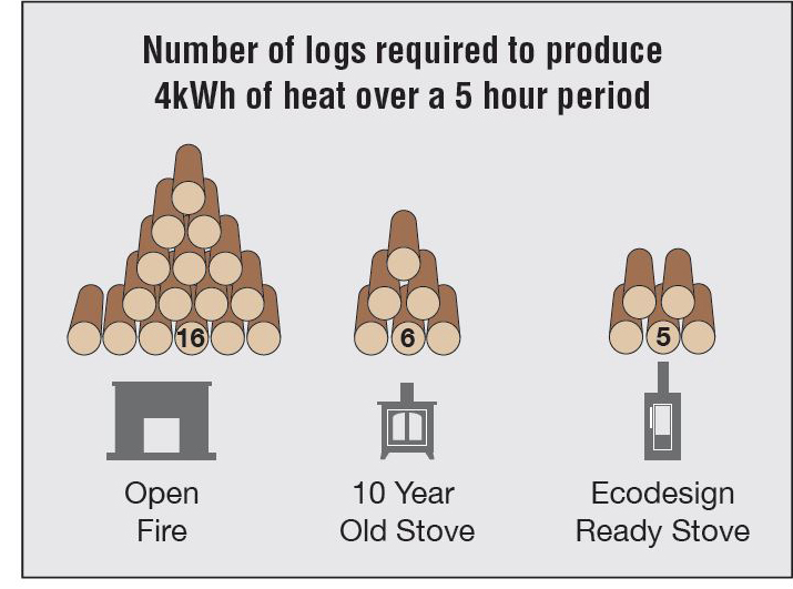 Logs burnt on a EcoDesign Ready Stove