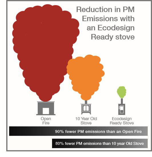 Reduction in PM Emissions with an EcoDesign Ready stove